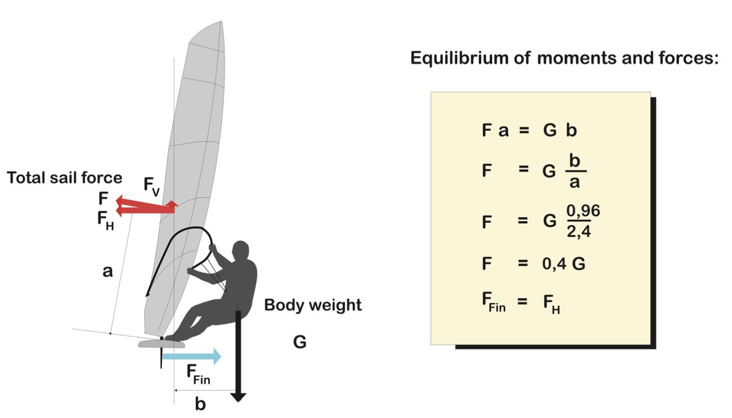 Force from front