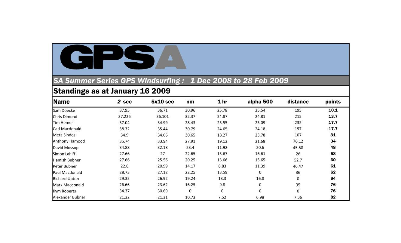 Starboard GPSA Jan Results