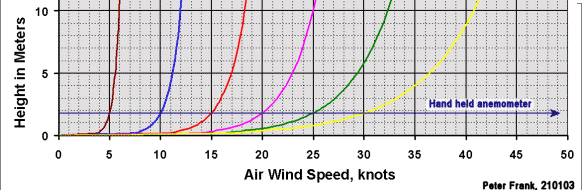 windspeed above surface knots
