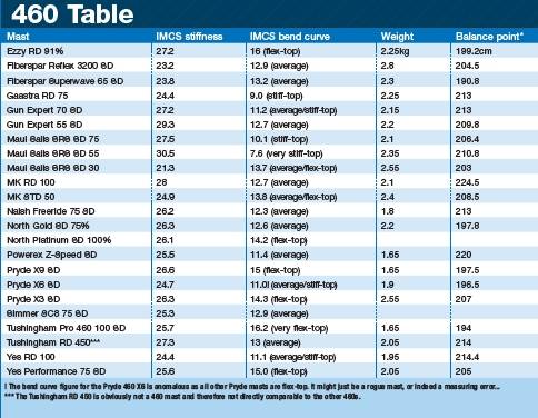 Unifiber Mast Chart