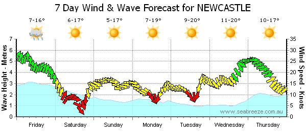 Forecast 18.7.09