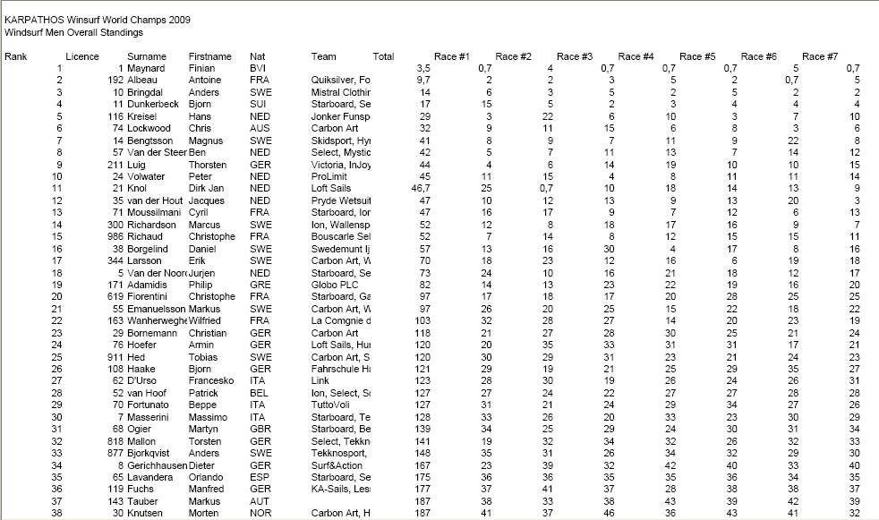 Speeed world champs day 4 results