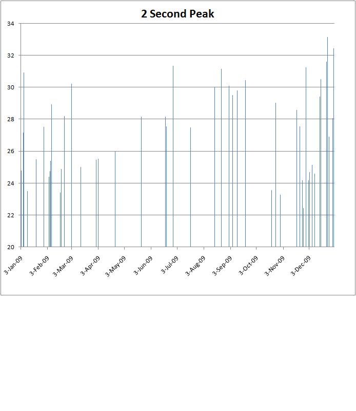 2secpeakchart