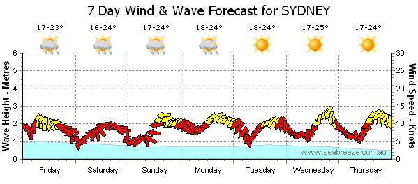 Grap Forecast 2
