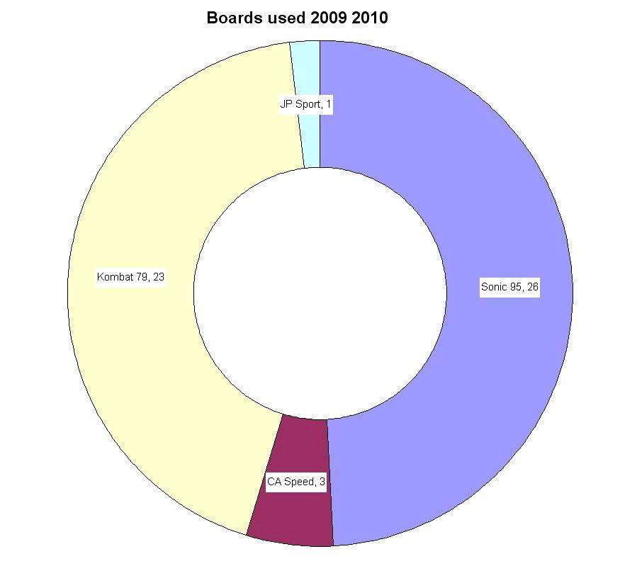 boards 2009 2010