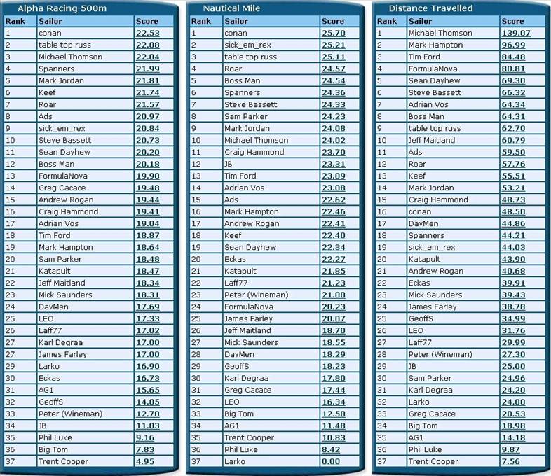 2 July Rankings