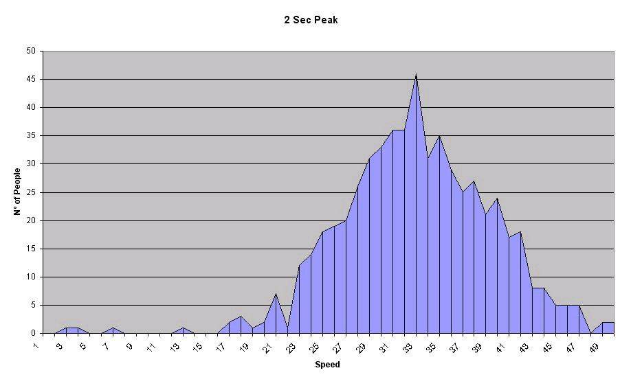 2 sec peak graph