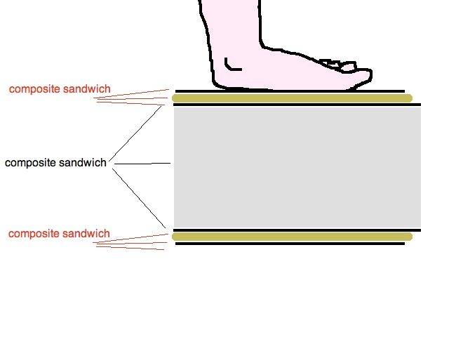 composite sandwich