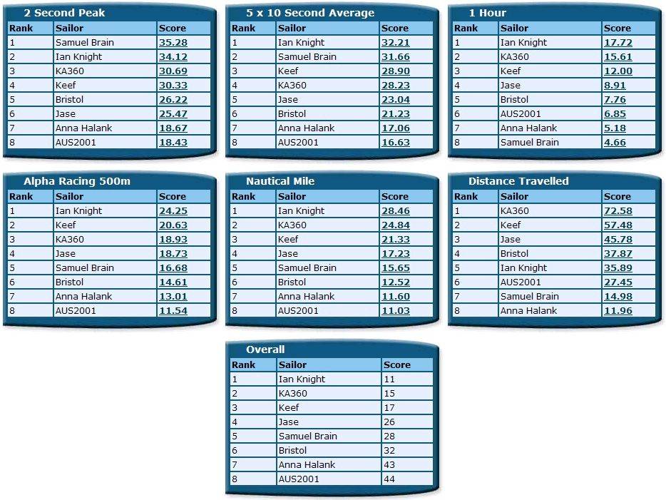 ACT Rankings 2010