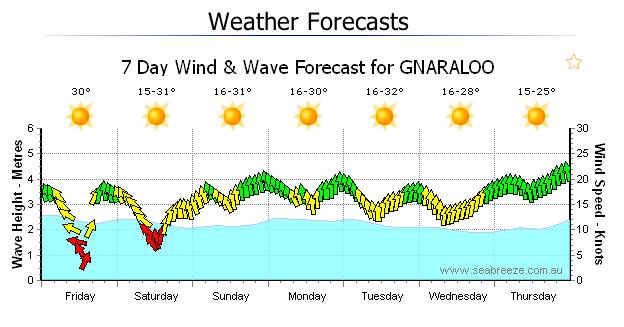 Gnaraloo forecast