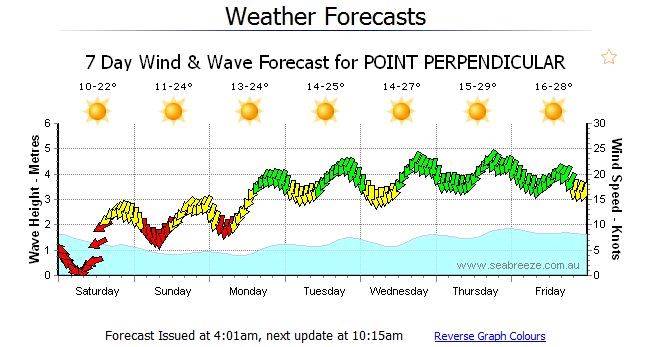Event 3 Forecast