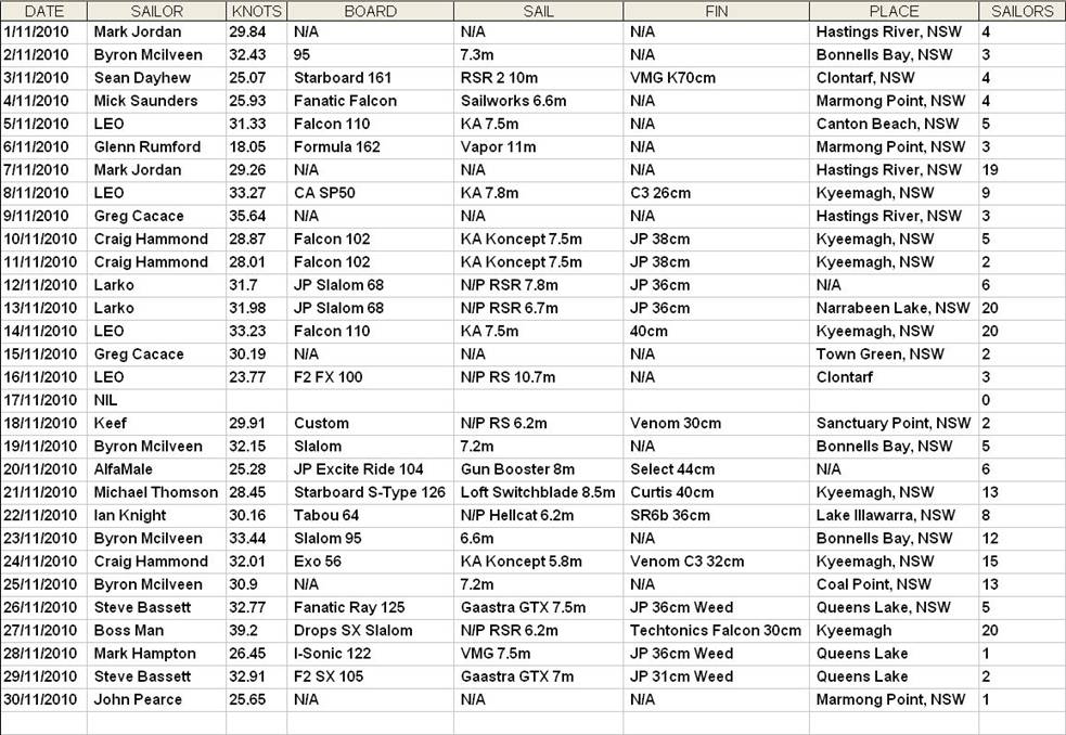 November Daily Top Speeds 2010
