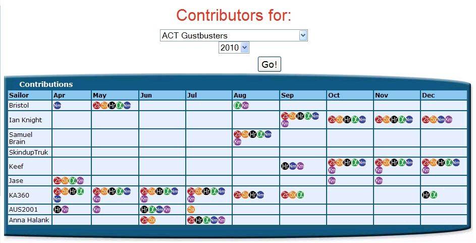 Contributors ACT