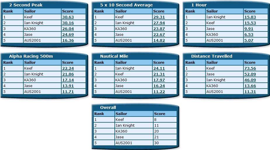 ACT NOV Rankings 2010