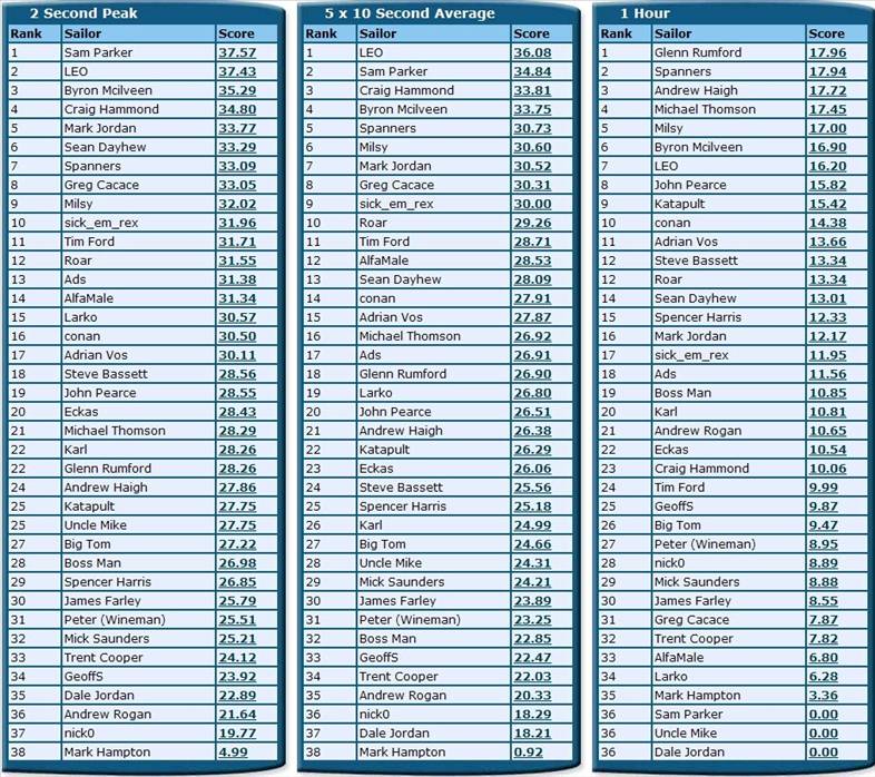 Rankings NSW DEC 2010 a