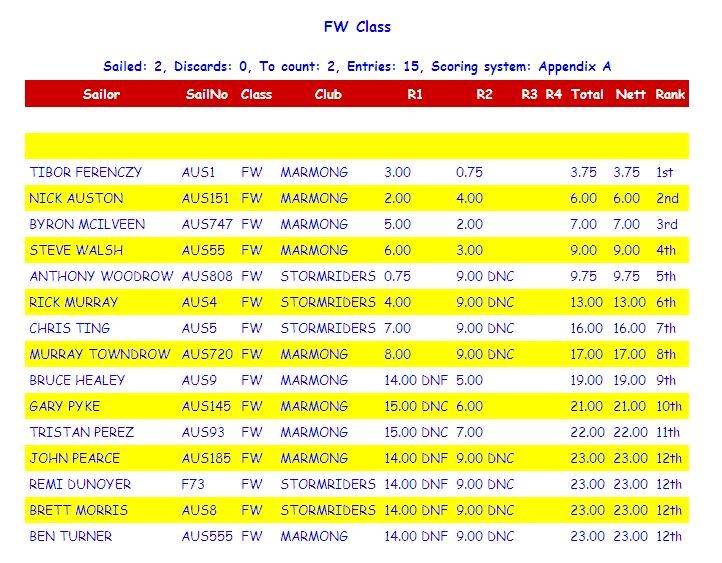 FW standings