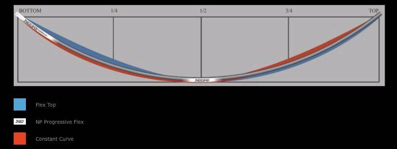 NP Mast Flex Graph