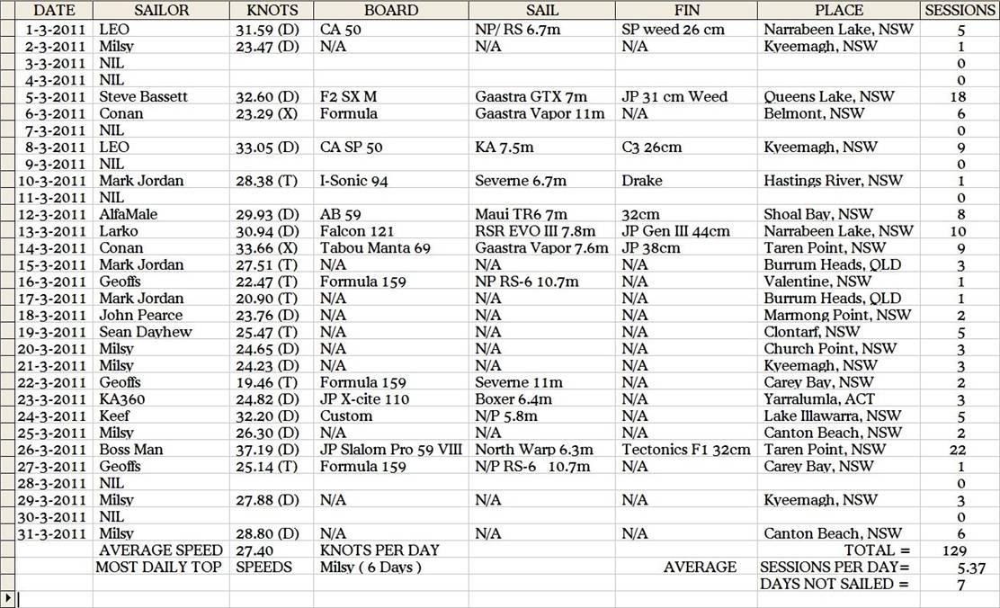 March 2011 Daily Top Speeds