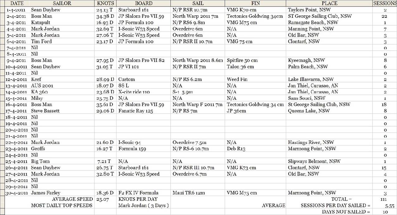 April 2011 Daily Top Speeds