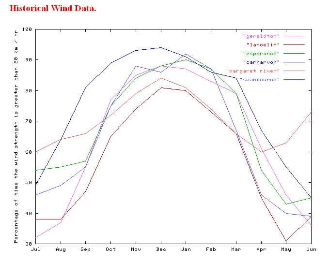 Percentage of days when wind>20km/h
