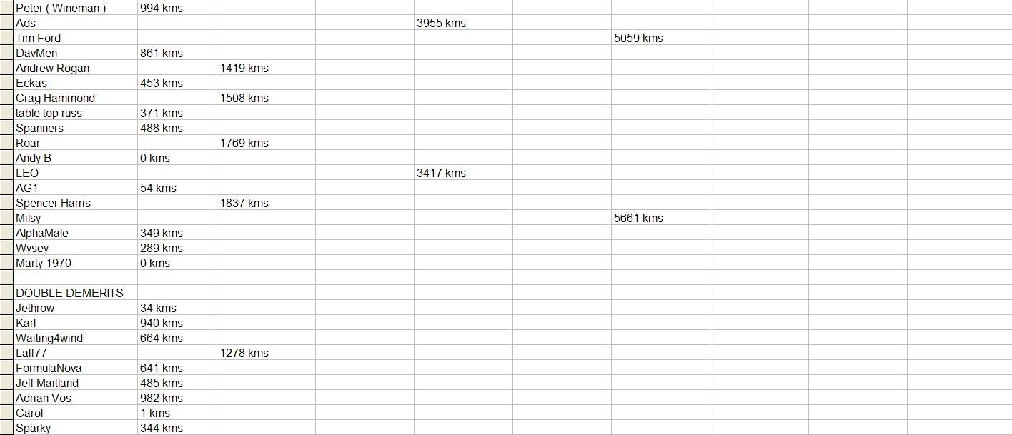 NSW Kms Table B