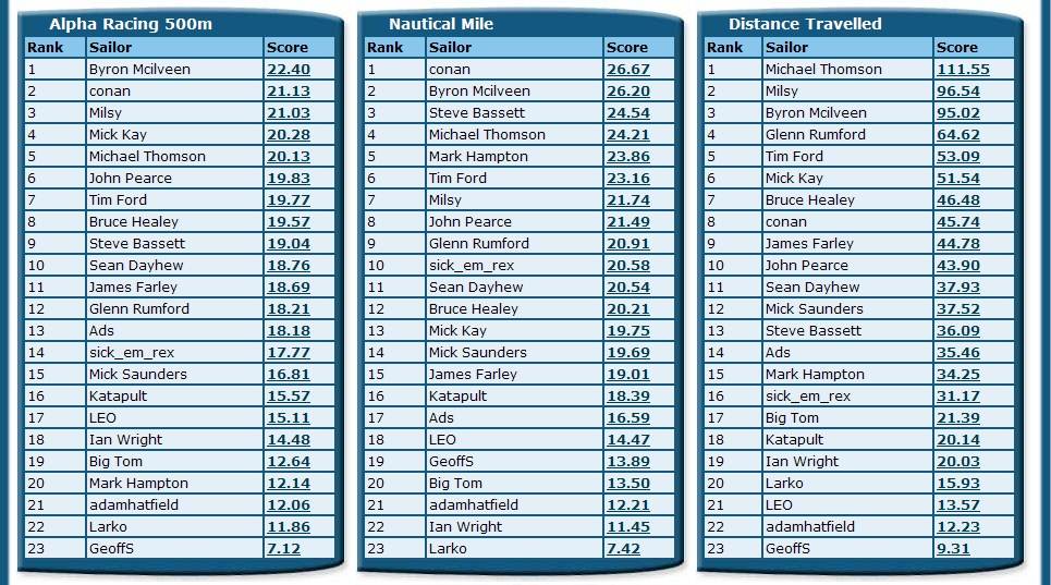 August NSW Rankings B