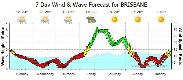 forecasts
