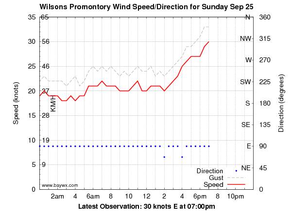 wilsonsprom