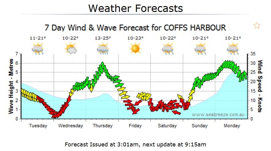 Woolgoolga forecast