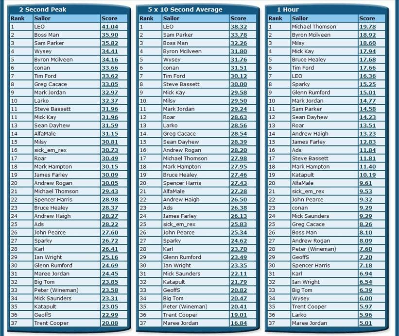 NSW Rankings Sept B