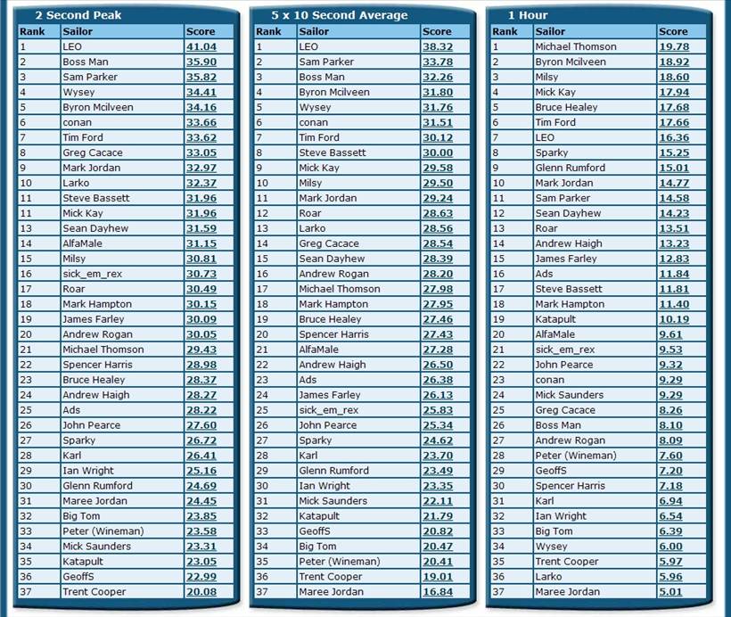 NSW Rankings Sept B