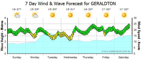 Geraldton Dec 15/2011 onwards