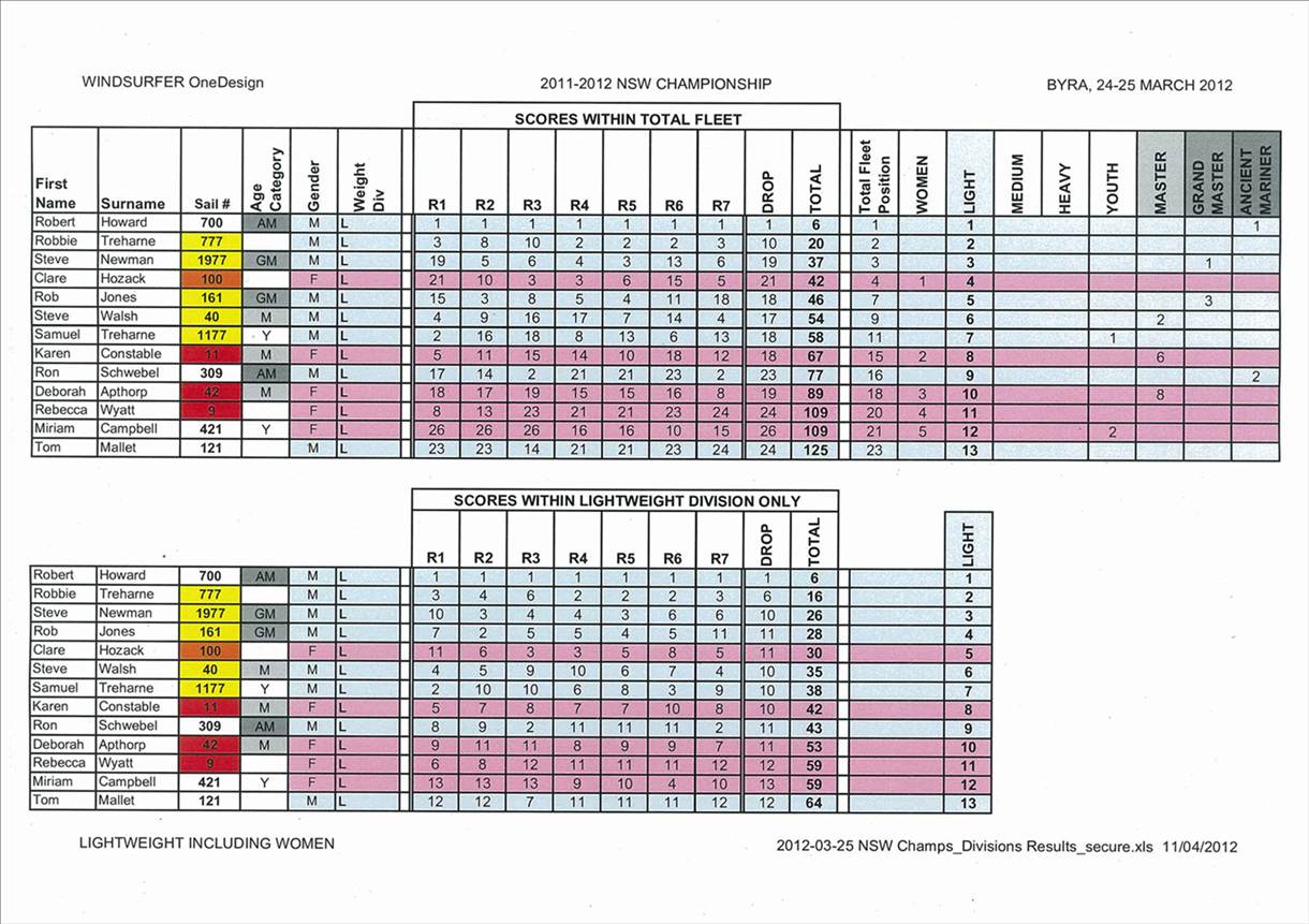 Regatta Results
