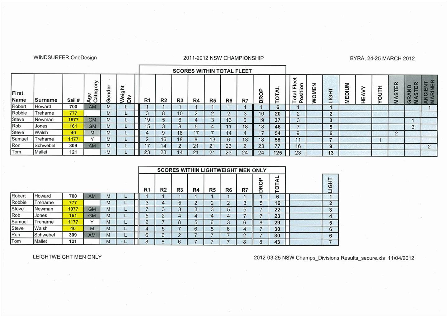 Regatta Results
