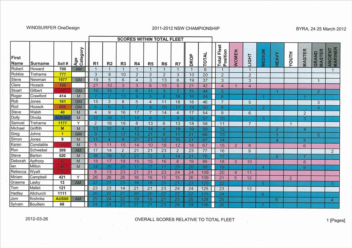 Regatta Results
