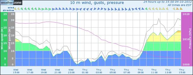 graph obs wind site 91126 3