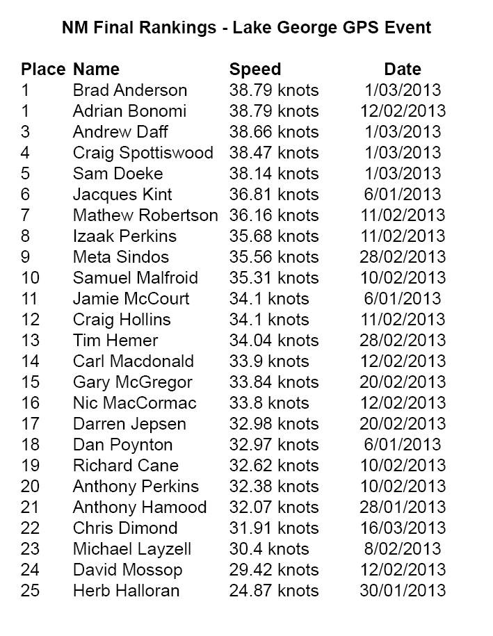 5 Final Rankings NM Lake George GPS Event