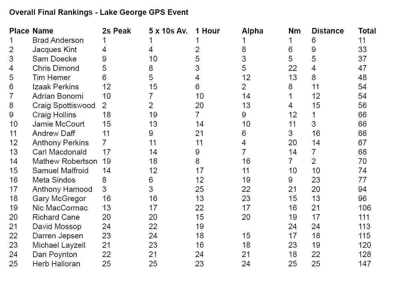 7 Final Rankings OA Lake George GPS Event