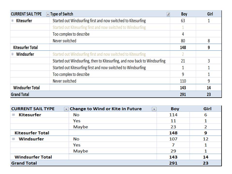 2013 Poll - Are you a Kitesurfer or Windsurfer?