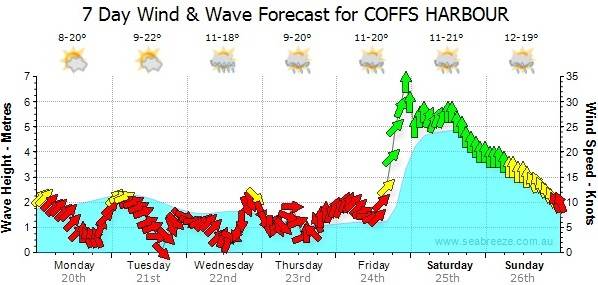 Wind Forecast