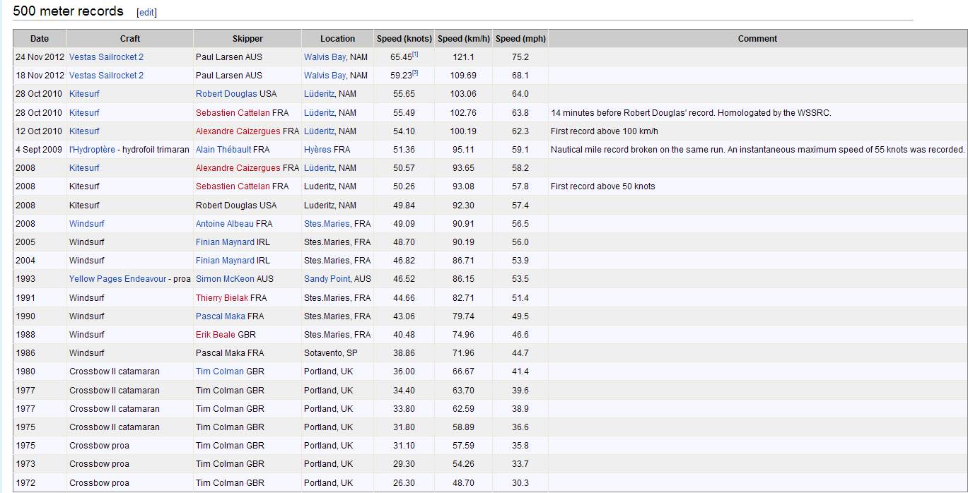 500 Meter Records