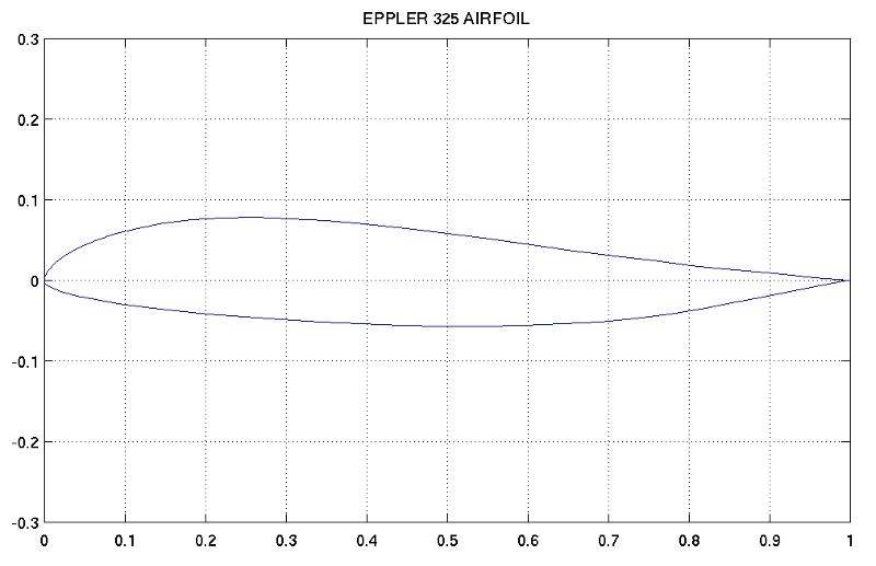 eppler e325