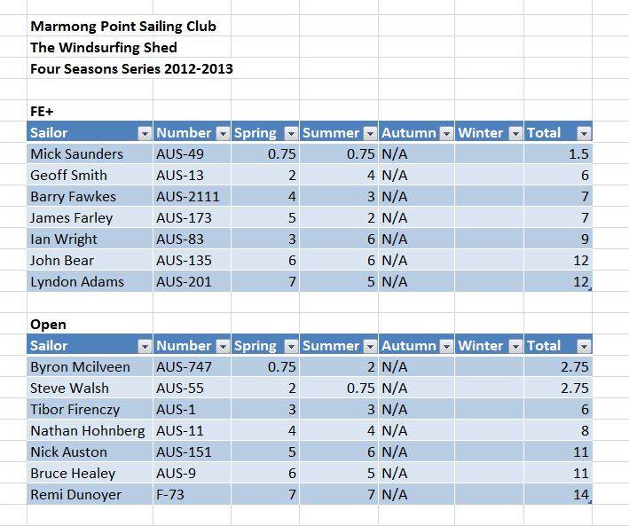 Current standings in 2012-2013 Four Seasons Series