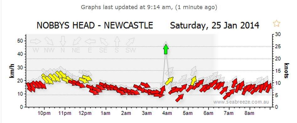 southerly no show