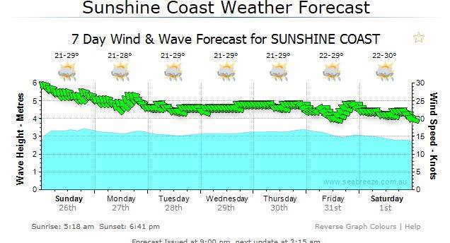 wind week