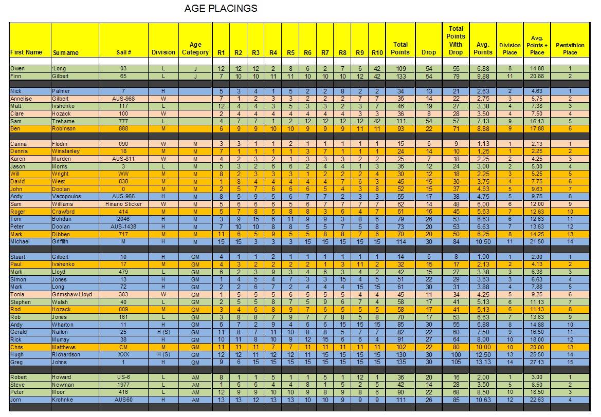 Age results  2014 OD National Championships