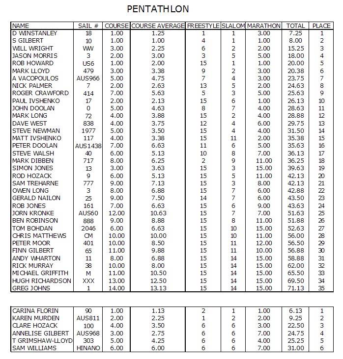 Pentathlon results  2014 OD National Championships