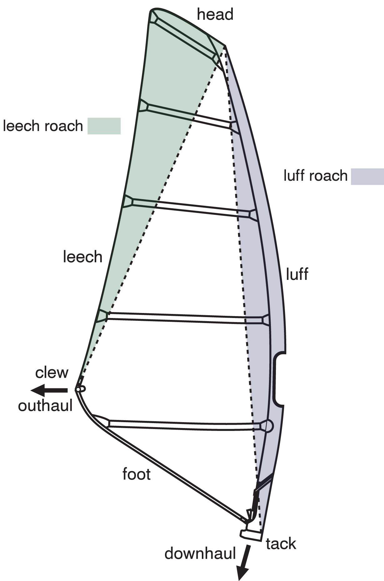 labelled-sail