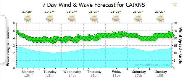 Forecast May