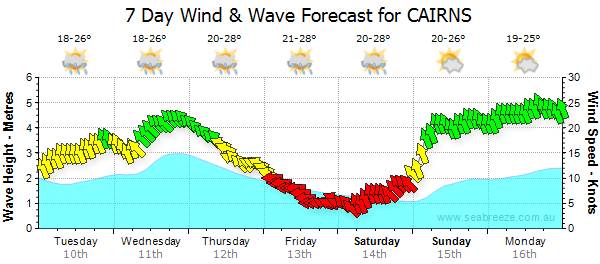 Cains Forecast